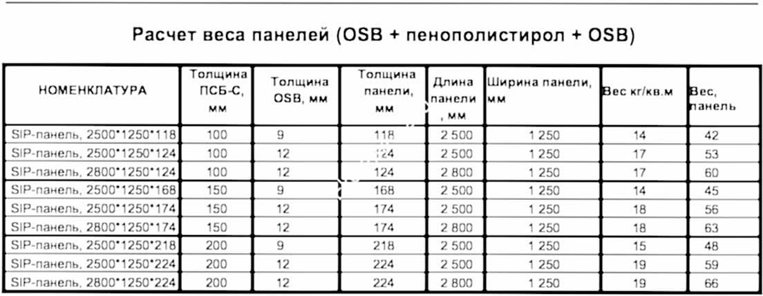 Вес СИП панели